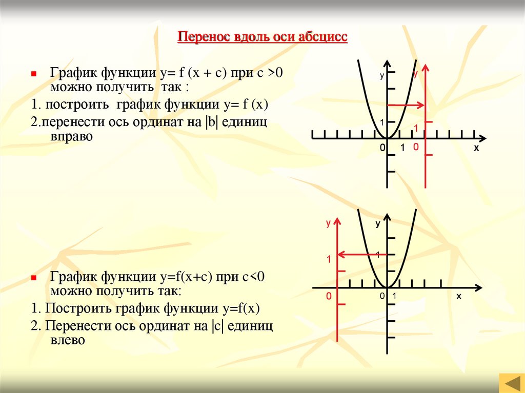 Перенос вдоль оси абсцисс