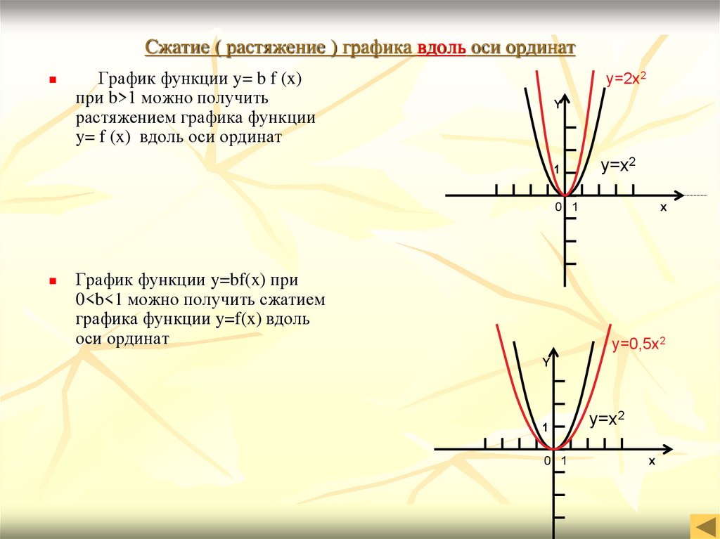 Сжатие ( растяжение ) графика вдоль оси ординат