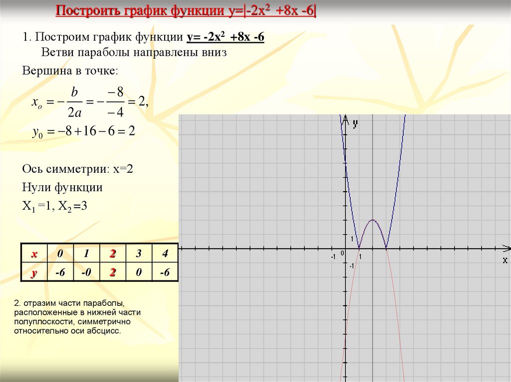 Построить график функции y=|-2x2 +8x -6|