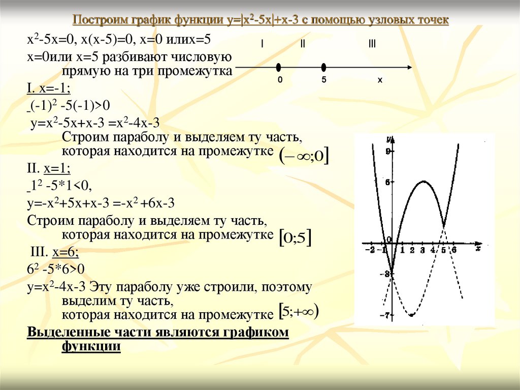 Построим график функции y=|x2-5x|+x-3 с помощью узловых точек