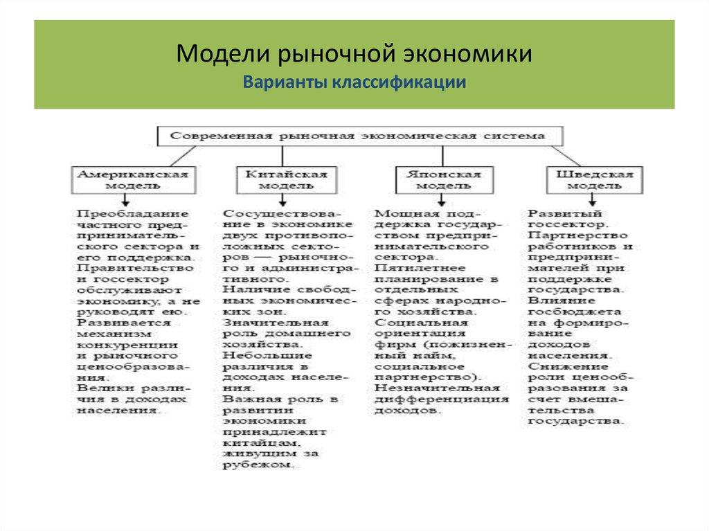 Модели рыночной экономики Варианты классификации