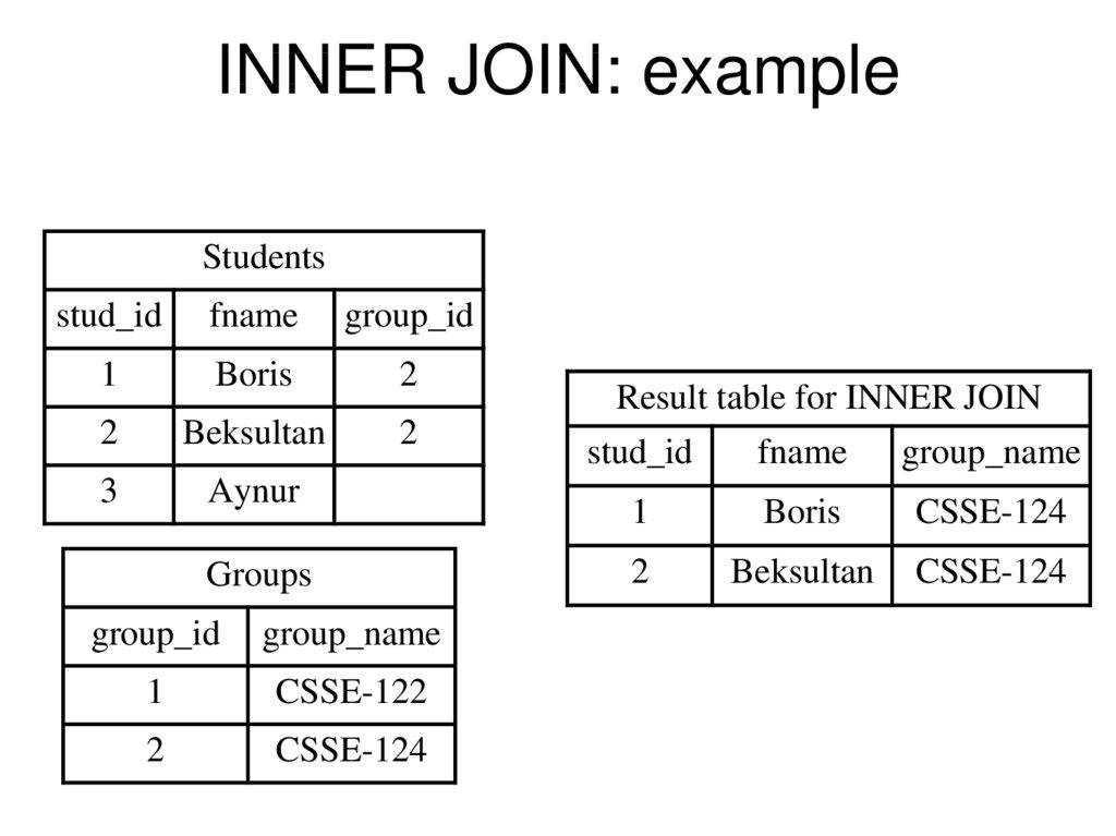 INNER JOIN: example