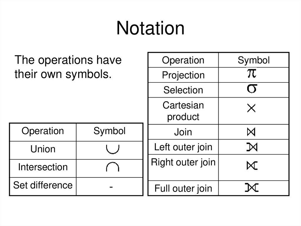 Notation