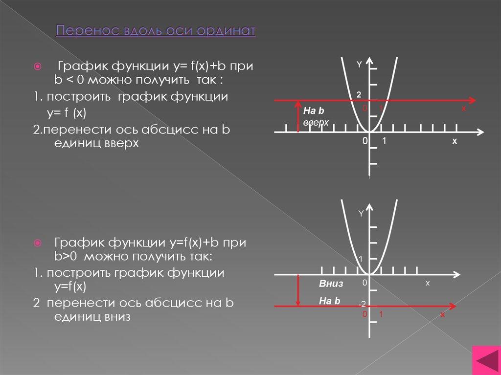 Перенос вдоль оси ординат