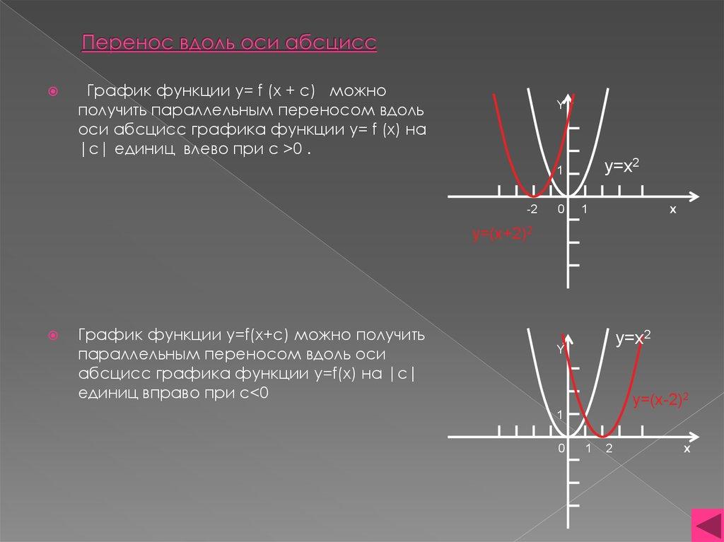 Перенос вдоль оси абсцисс