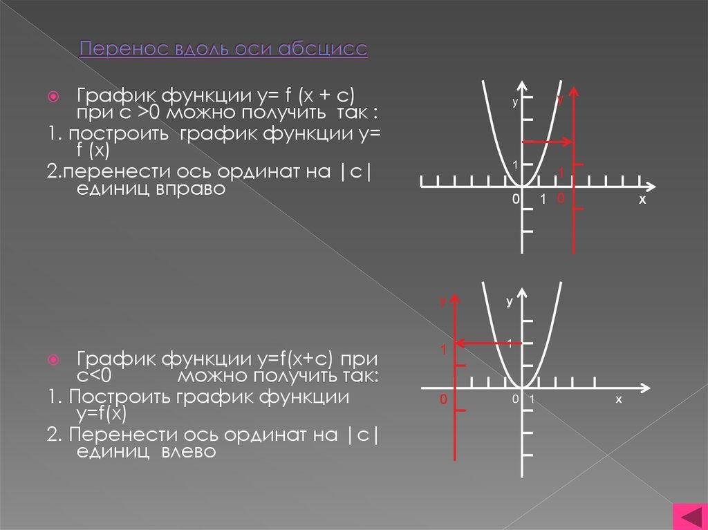 Перенос вдоль оси абсцисс