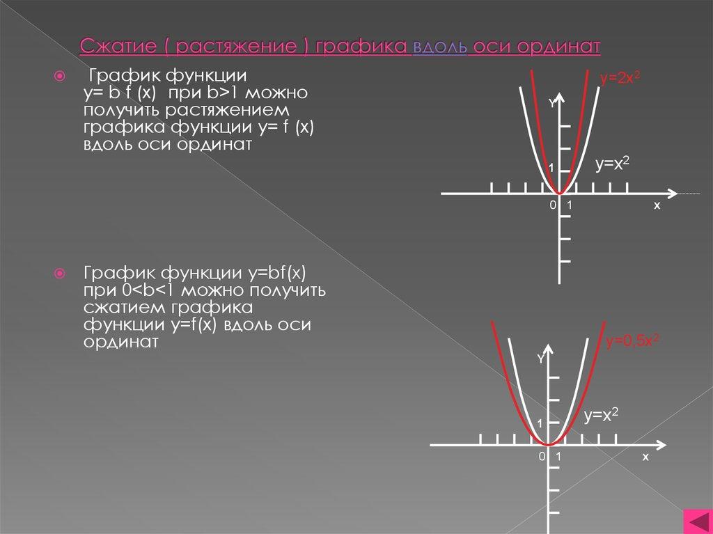 Сжатие ( растяжение ) графика вдоль оси ординат