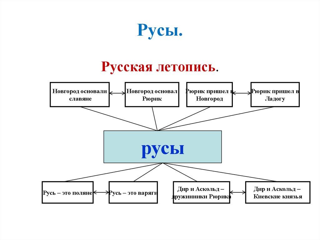 Русы.