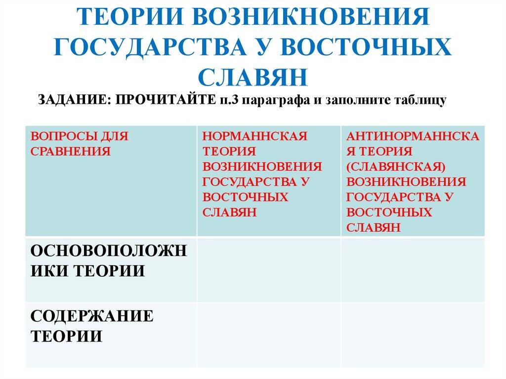 ТЕОРИИ ВОЗНИКНОВЕНИЯ ГОСУДАРСТВА У ВОСТОЧНЫХ СЛАВЯН