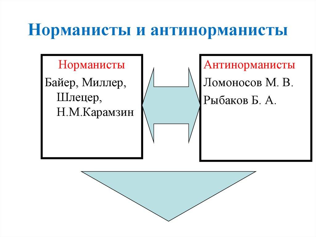 Норманисты и антинорманисты