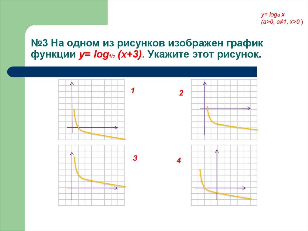 №3 На одном из рисунков изображен график функции у= log1/3 (x+3). Укажите этот рисунок.