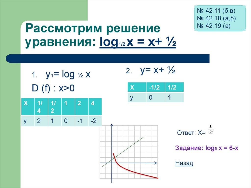 Рассмотрим решение уравнения: log1/2 х = х+ ½