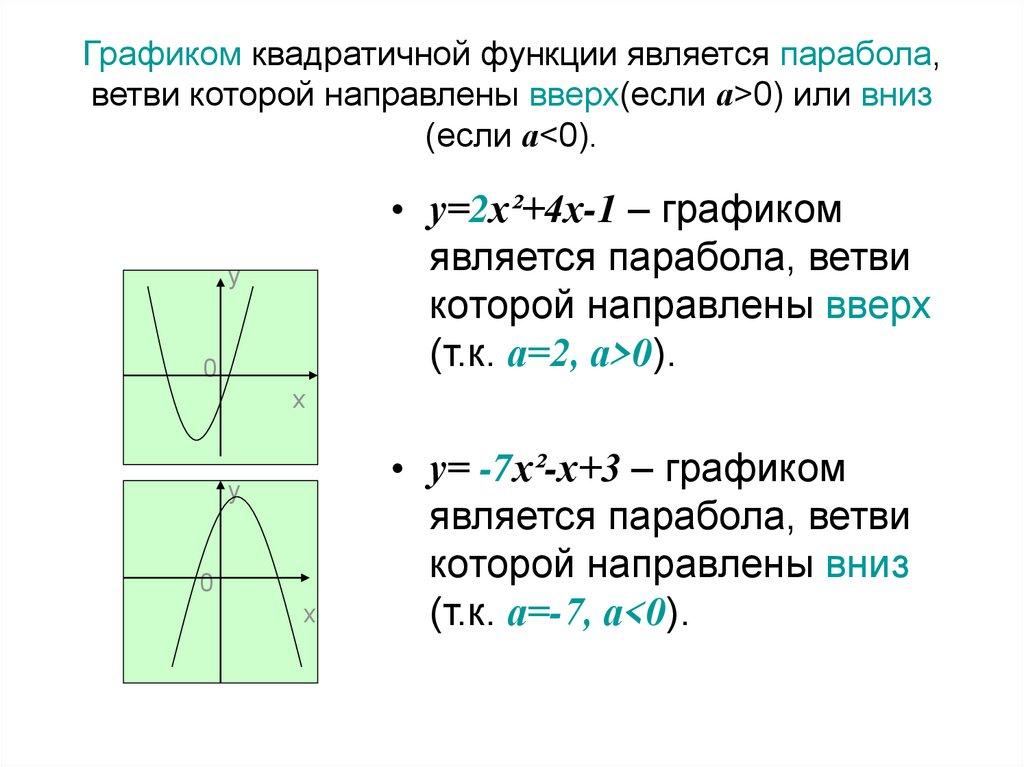Графиком квадратичной функции является парабола, ветви которой направлены вверх(если а>0) или вниз (если а<0).