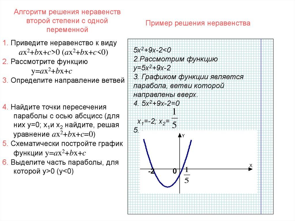 Алгоритм решения неравенств второй степени с одной переменной