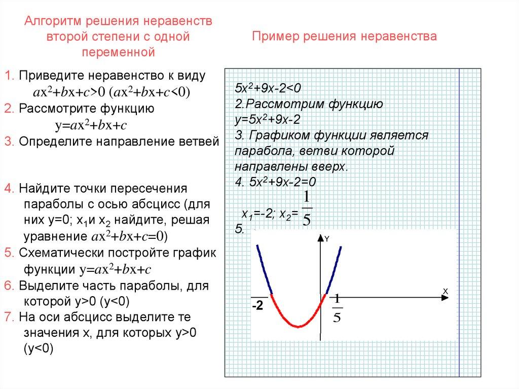 Алгоритм решения неравенств второй степени с одной переменной