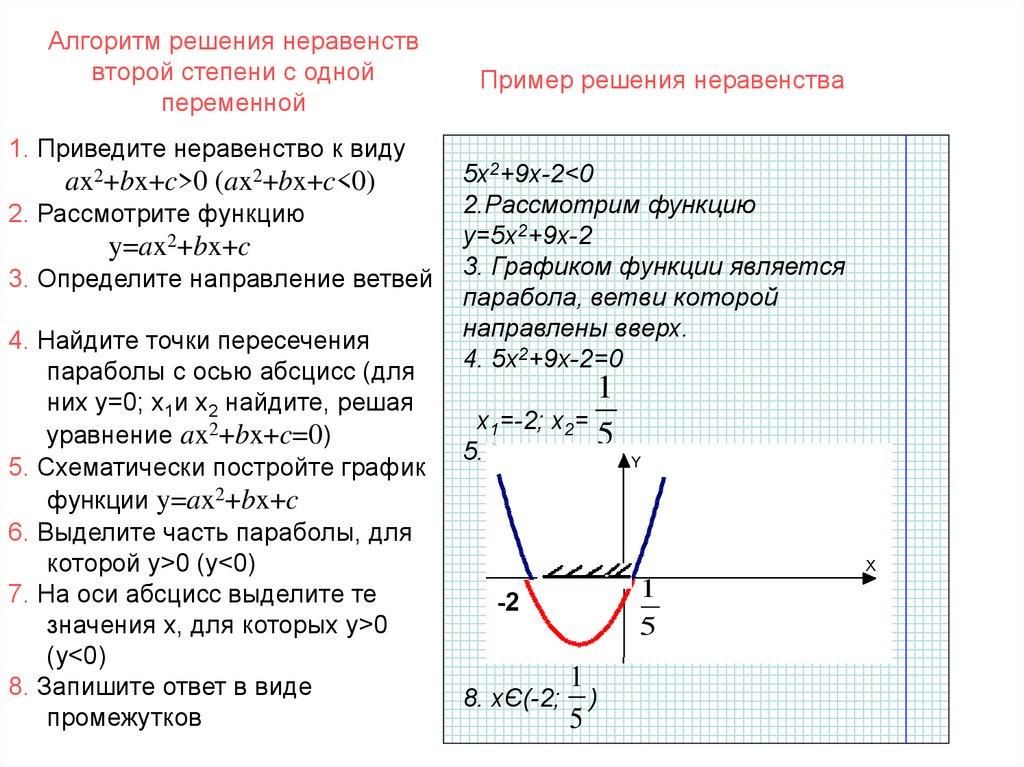 Алгоритм решения неравенств второй степени с одной переменной
