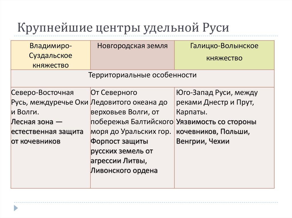 Крупнейшие центры удельной Руси