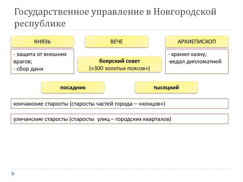 Государственное управление в Новгородской республике