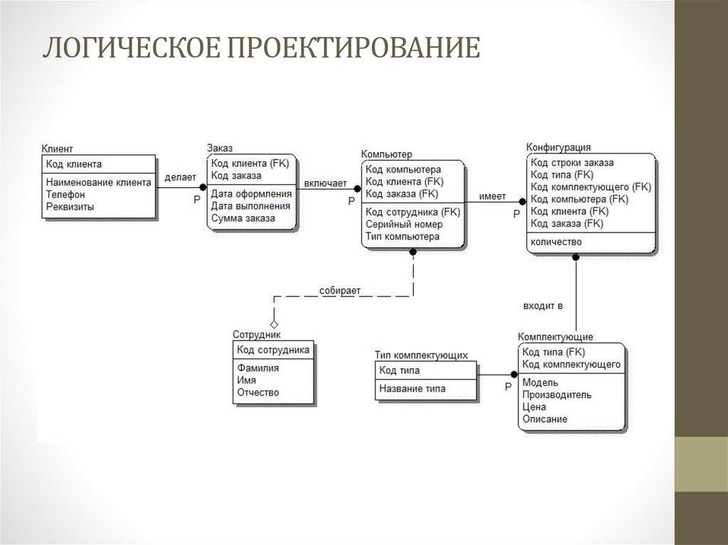 ЛОГИЧЕСКОЕ ПРОЕКТИРОВАНИЕ