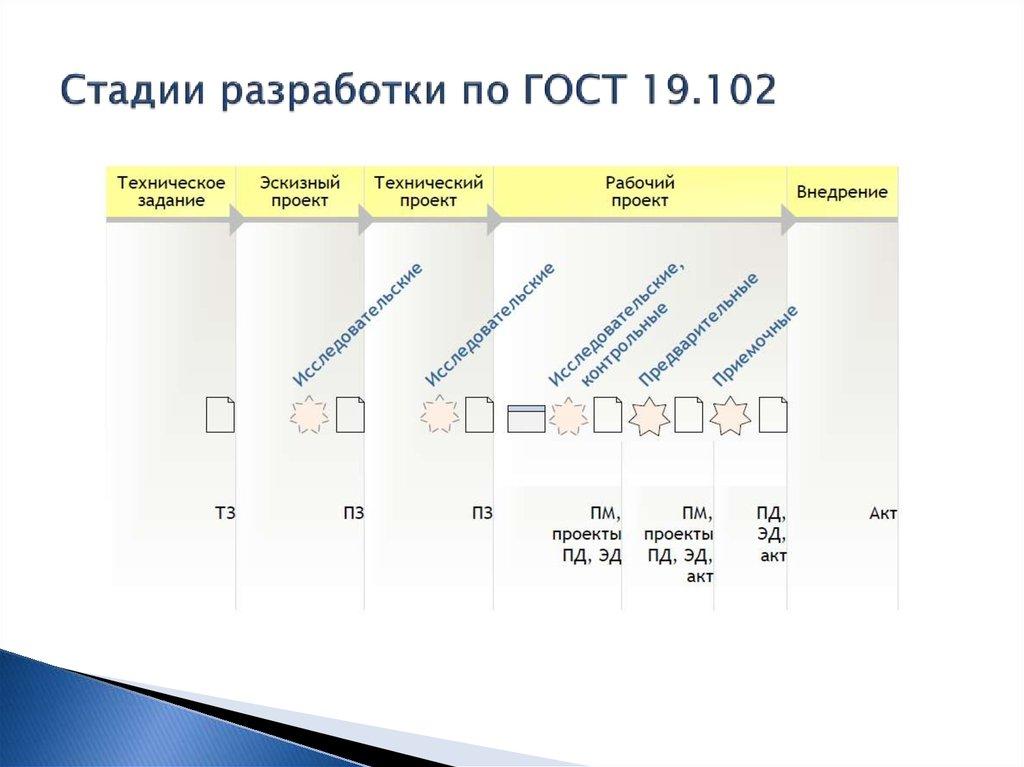 Стадии разработки по ГОСТ 19.102