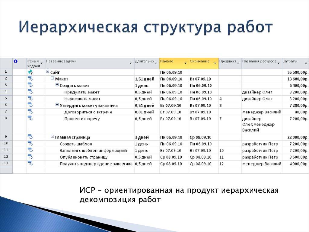 Планируем содержание и ресурсы проекта