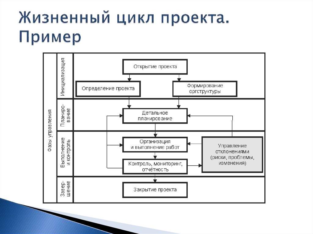 Жизненный цикл проекта. Пример