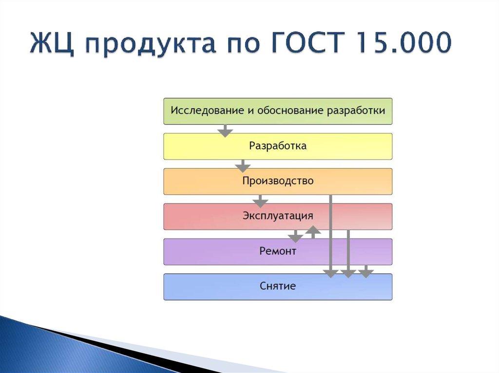 ЖЦ продукта по ГОСТ 15.000