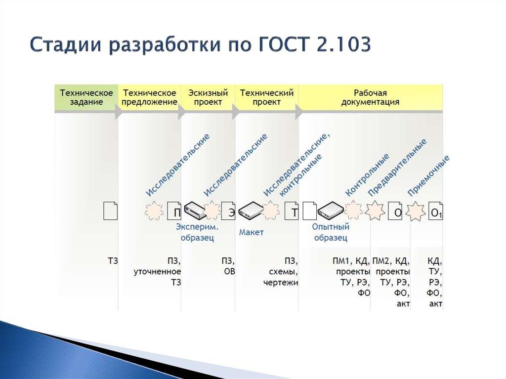 Стадии разработки по ГОСТ 2.103