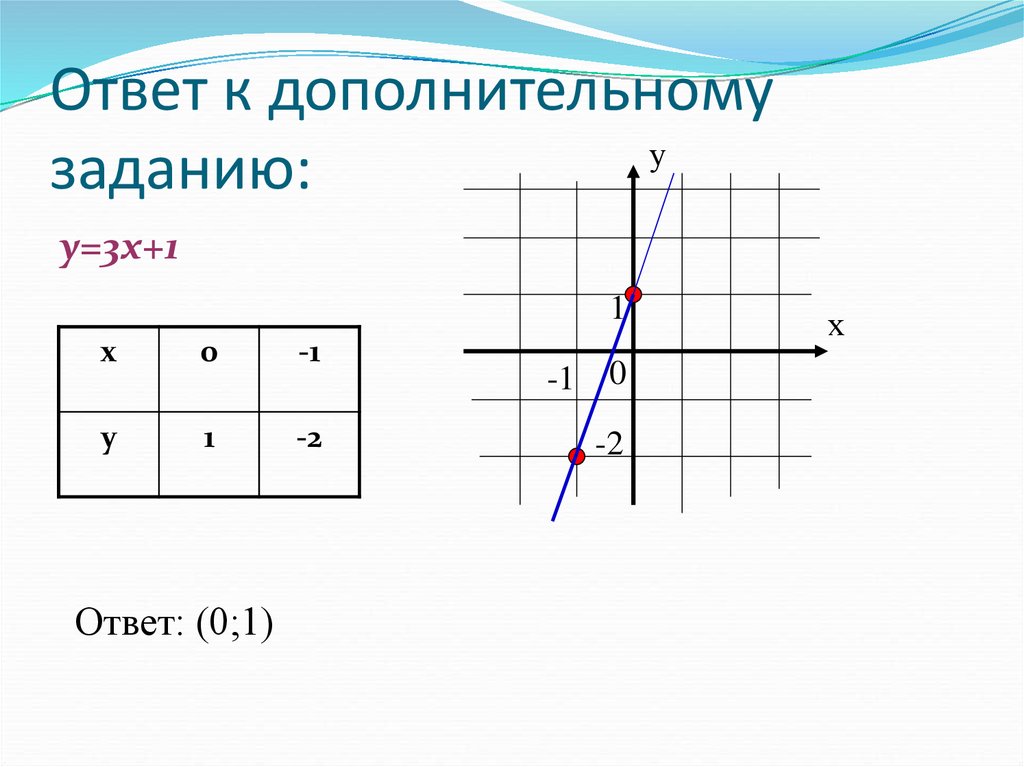 Ответ к дополнительному заданию: