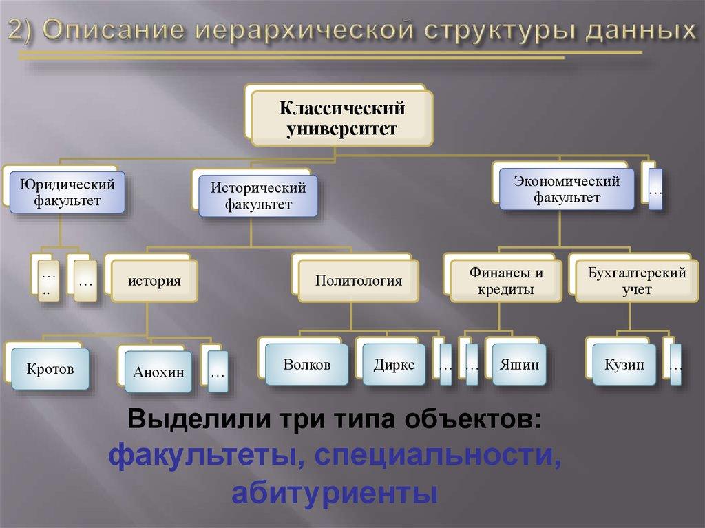 2) Описание иерархической структуры данных