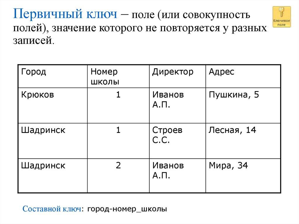 Первичный ключ – поле (или совокупность полей), значение которого не повторяется у разных записей.