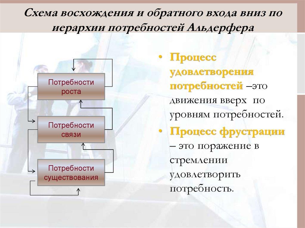 Схема восхождения и обратного входа вниз по иерархии потребностей Альдерфера