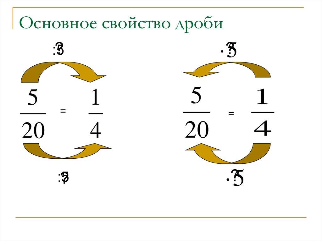 Основное свойство дроби
