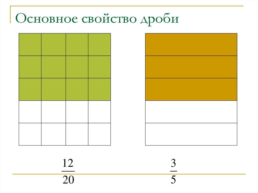 Основное свойство дроби