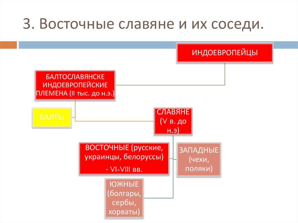 3. Восточные славяне и их соседи.