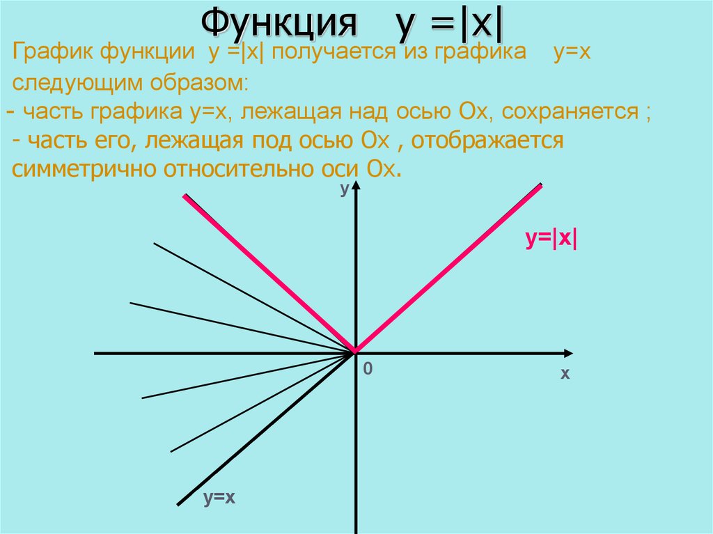 Функция у =|х|