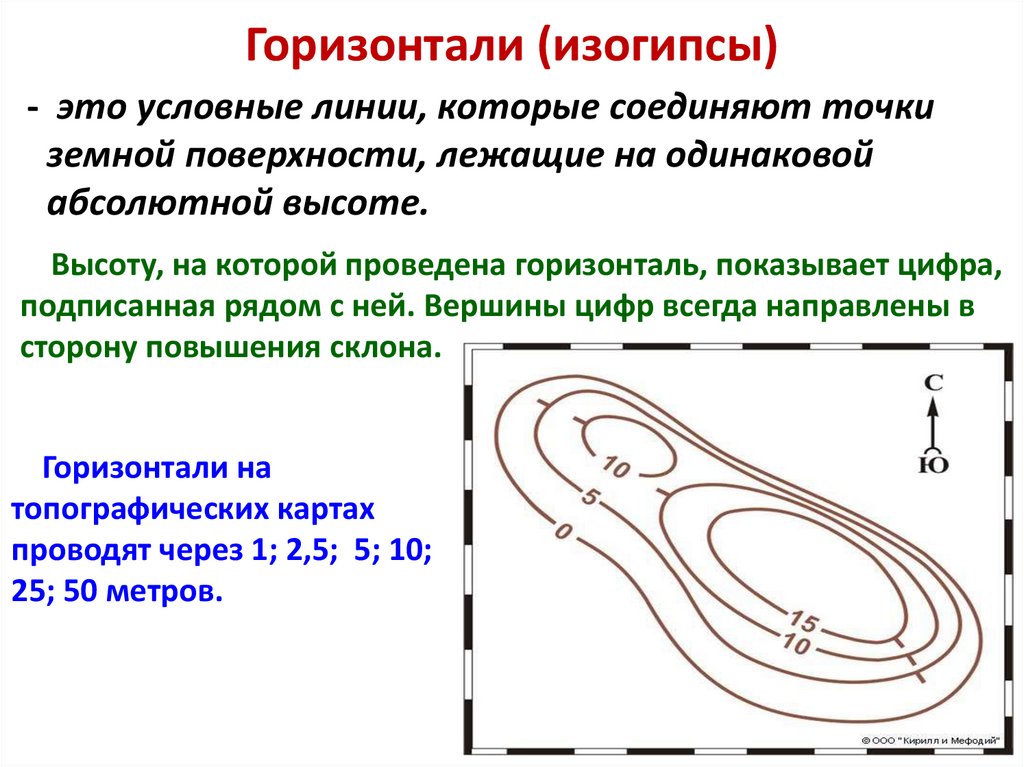 Горизонтали (изогипсы)