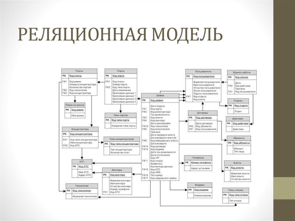 РЕЛЯЦИОННАЯ МОДЕЛЬ