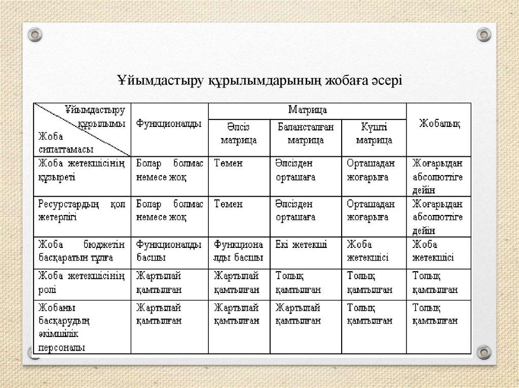 Ұйымдастыру құрылымдарының жобаға әсері