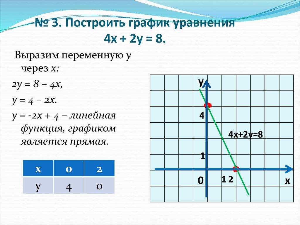 № 3. Построить график уравнения 4х + 2у = 8.