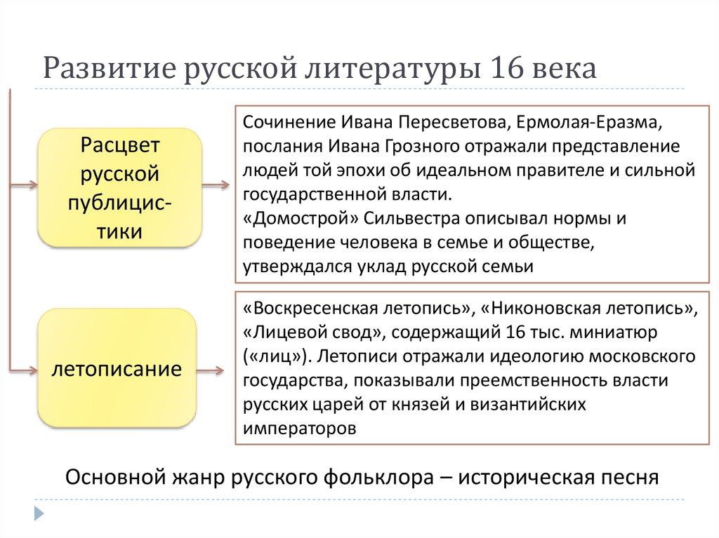 Развитие русской литературы 16 века