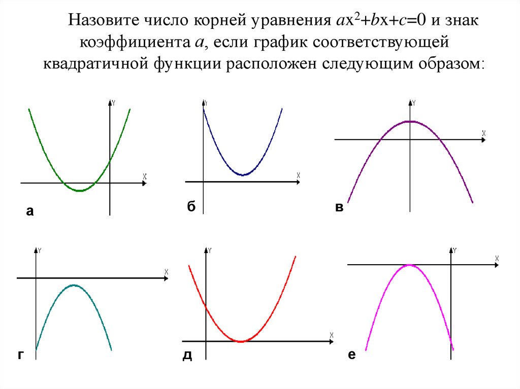 Назовите число корней уравнения ax2+bx+c=0 и знак коэффициента а, если график соответствующей квадратичной функции расположен