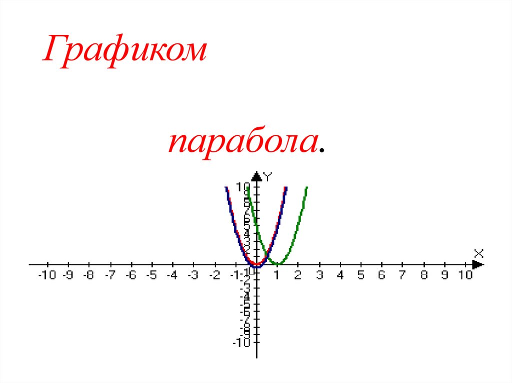 Графиком квадратичной функции является парабола.