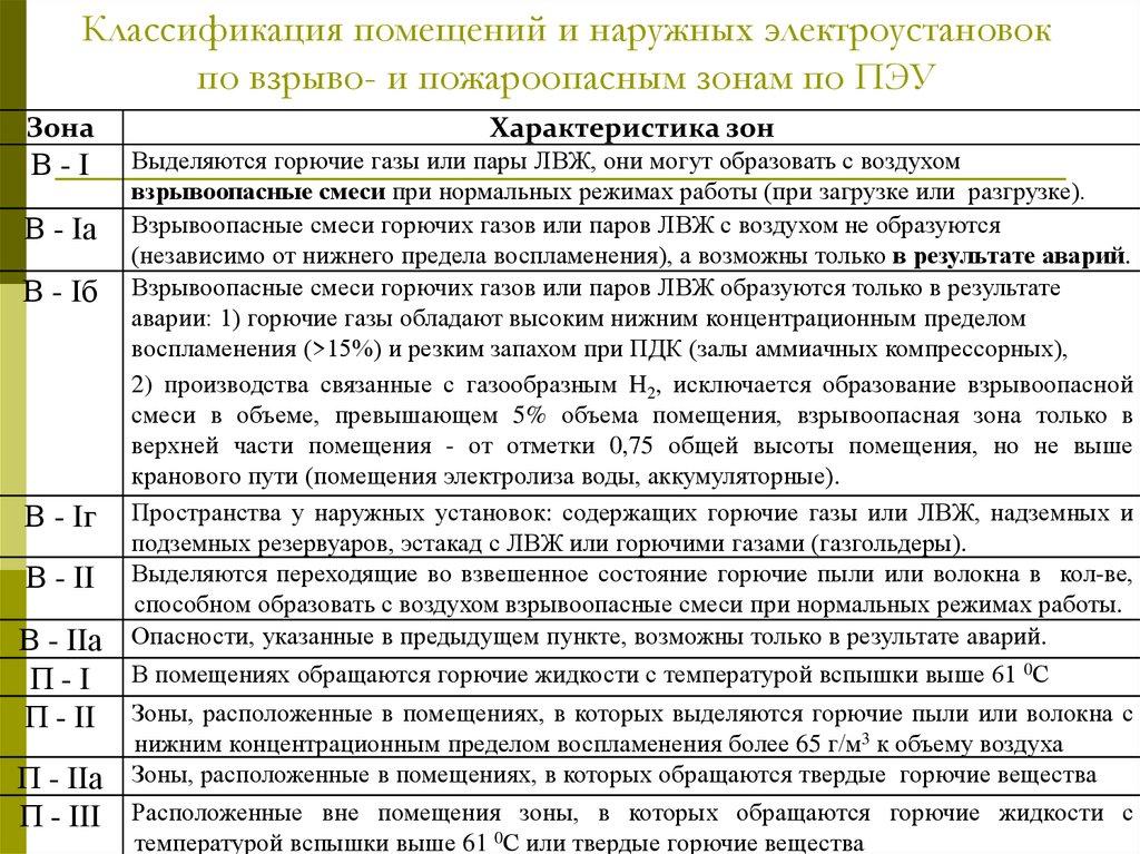 Классификация помещений и наружных электроустановок по взрыво- и пожароопасным зонам по ПЭУ