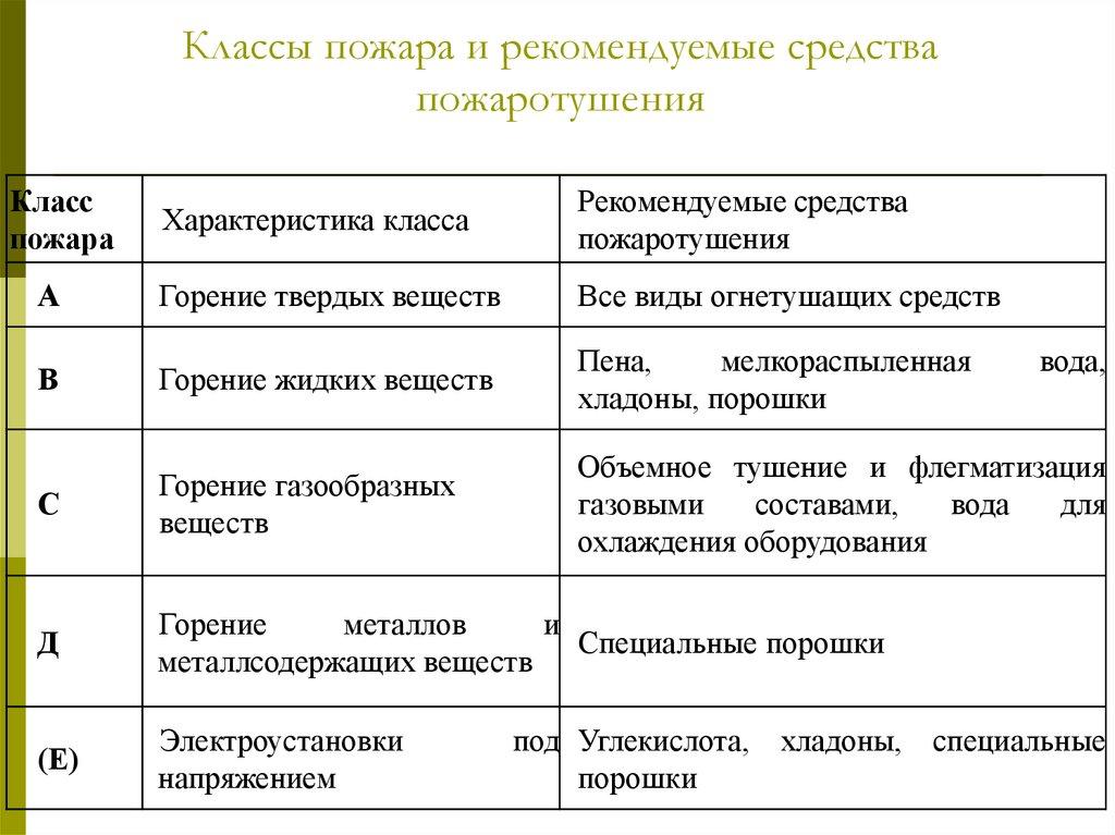 Классы пожара и рекомендуемые средства пожаротушения
