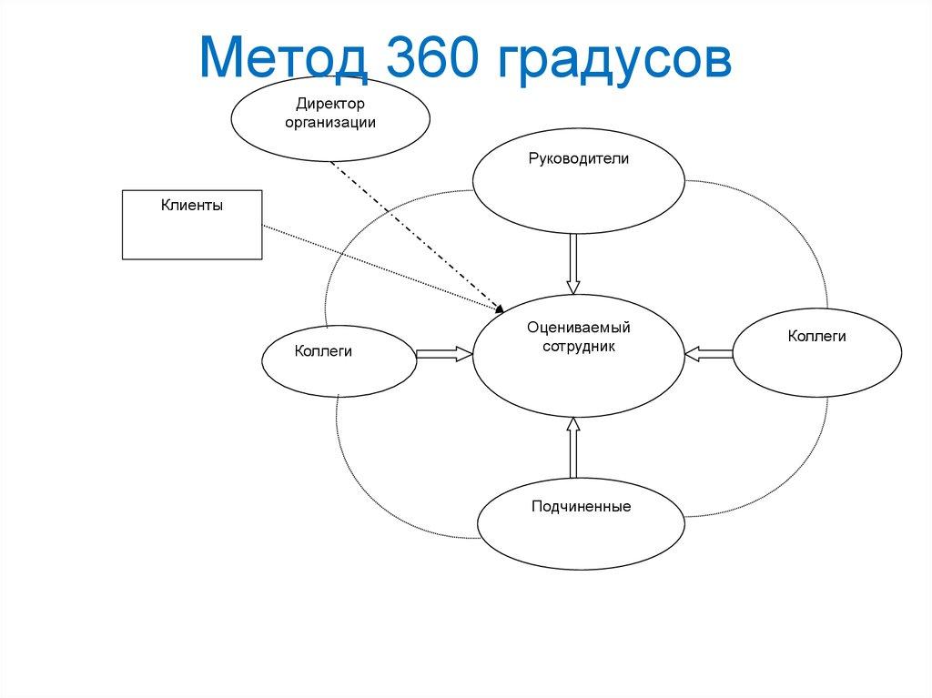 Метод 360 градусов