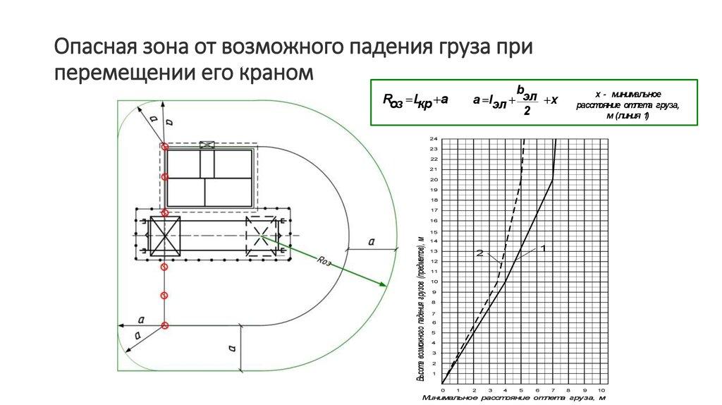 Опасная зона от возможного падения груза при перемещении его краном