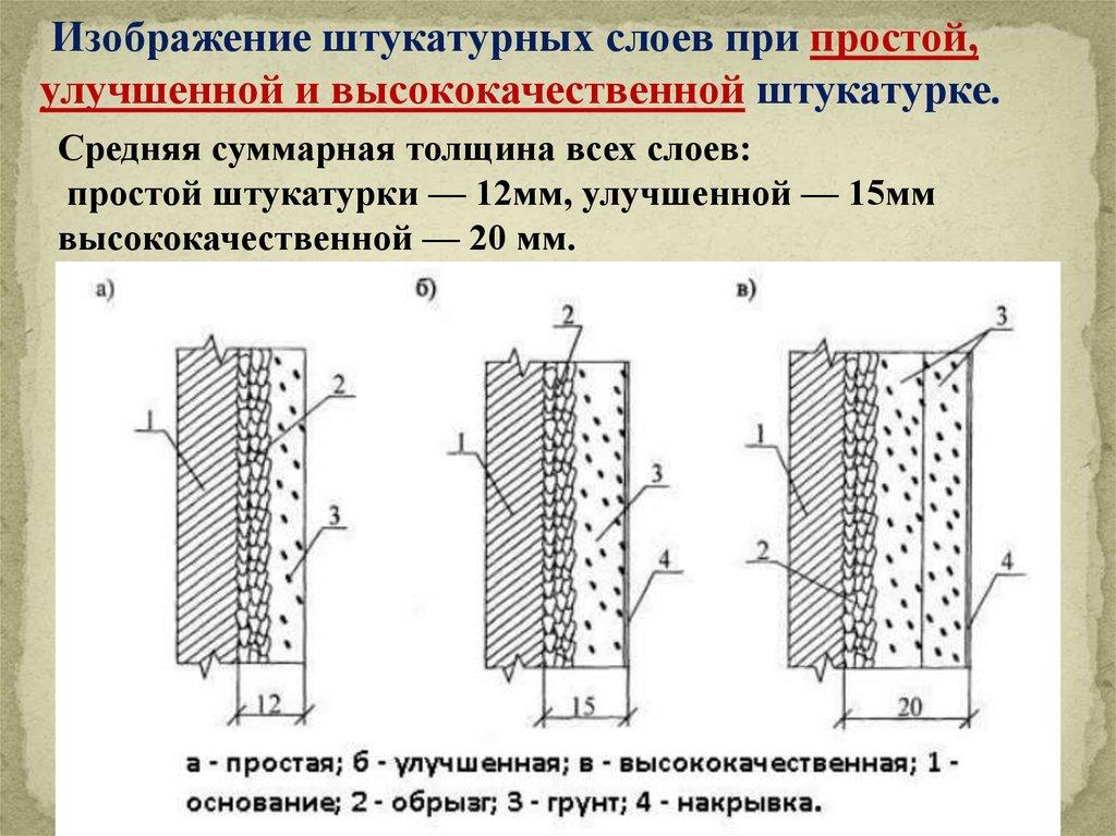 Изображение штукатурных слоев при простой, улучшенной и высококачественной штукатурке.