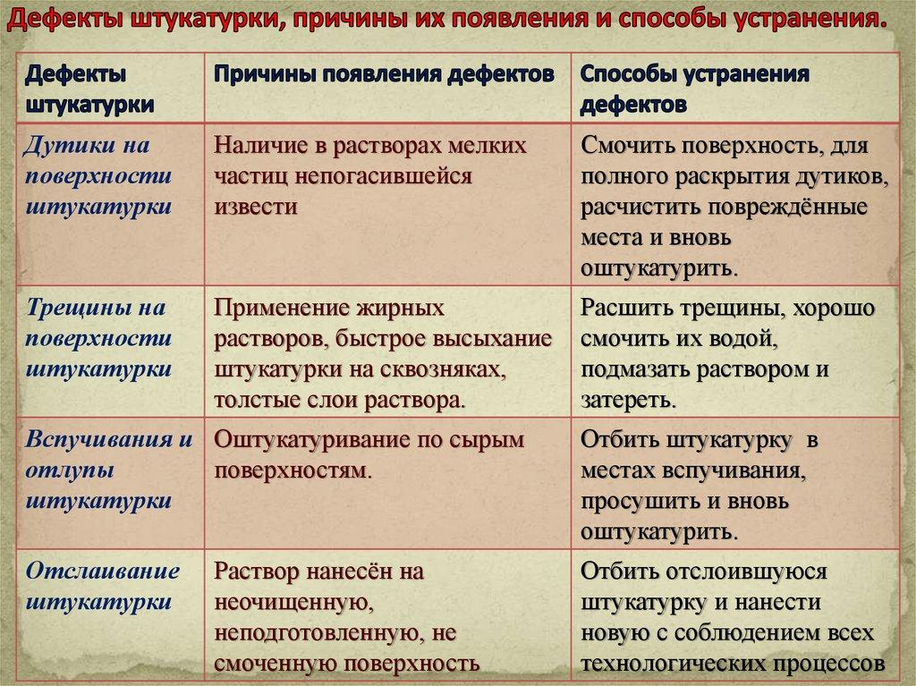 Дефекты штукатурки, причины их появления и способы устранения.