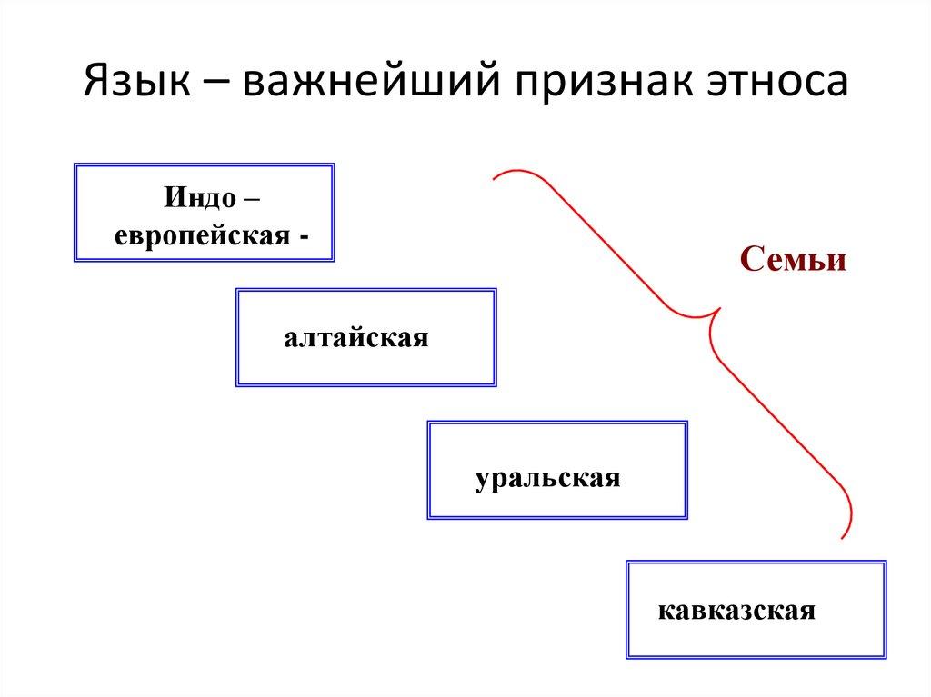 Язык – важнейший признак этноса